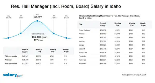 Res. Hall Manager (Incl. Room, Board) Salary in Idaho