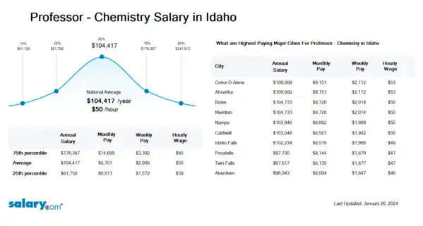 Professor - Chemistry Salary in Idaho
