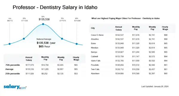 Professor - Dentistry Salary in Idaho