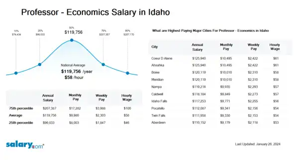 Professor - Economics Salary in Idaho