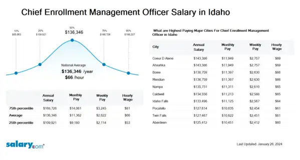 Chief Enrollment Management Officer Salary in Idaho