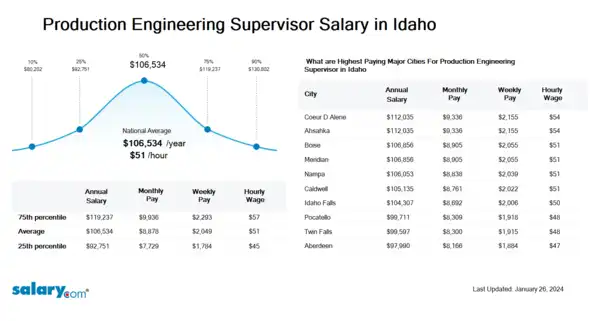 Production Engineering Supervisor Salary in Idaho
