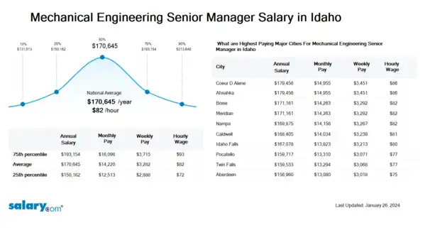 Mechanical Engineering Senior Manager Salary in Idaho