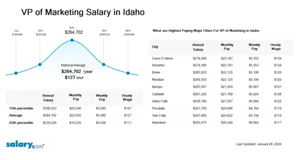 VP of Marketing Salary in Idaho