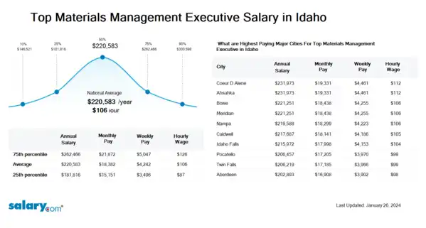 Top Materials Management Executive Salary in Idaho
