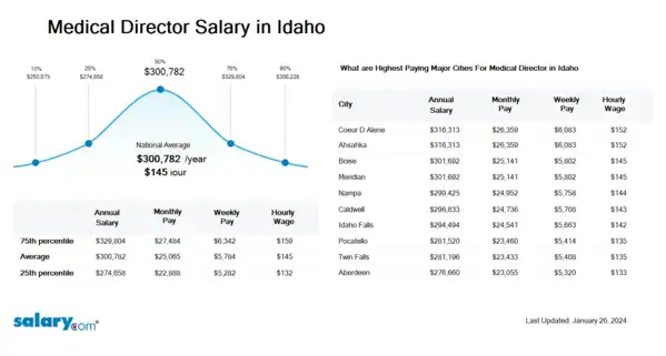 Medical Director Salary in Idaho