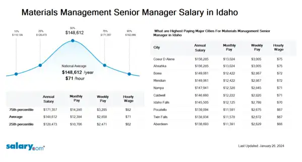 Materials Management Senior Manager Salary in Idaho