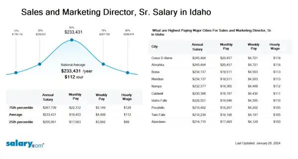 Sales and Marketing Director, Sr. Salary in Idaho