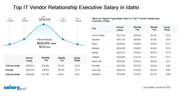 Top IT Vendor Relationship Executive Salary in Idaho