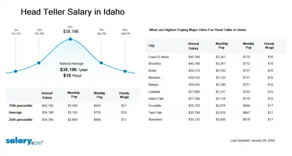 Head Teller Salary in Idaho