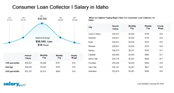 Consumer Loan Collector I Salary in Idaho