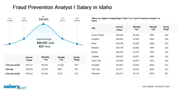 Fraud Prevention Analyst I Salary in Idaho