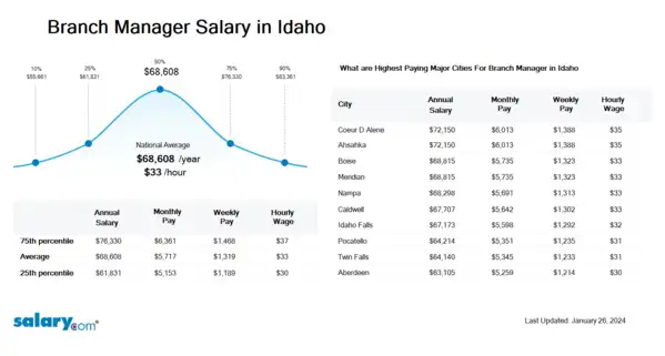Branch Manager Salary in Idaho