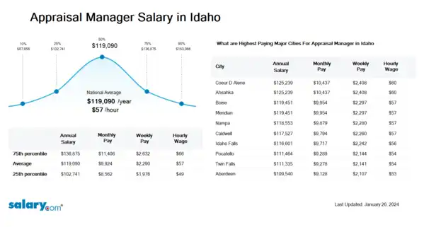 Appraisal Manager Salary in Idaho
