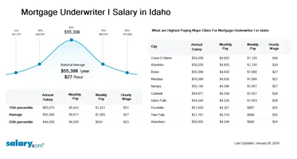Mortgage Underwriter I Salary in Idaho