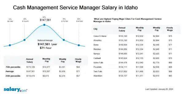 Cash Management Service Manager Salary in Idaho