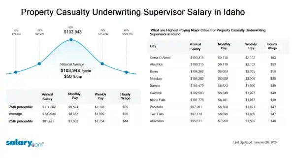 Property Casualty Underwriting Supervisor Salary in Idaho