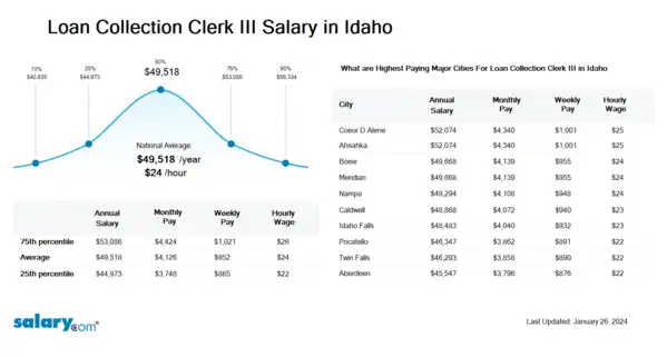 Loan Collection Clerk III Salary in Idaho