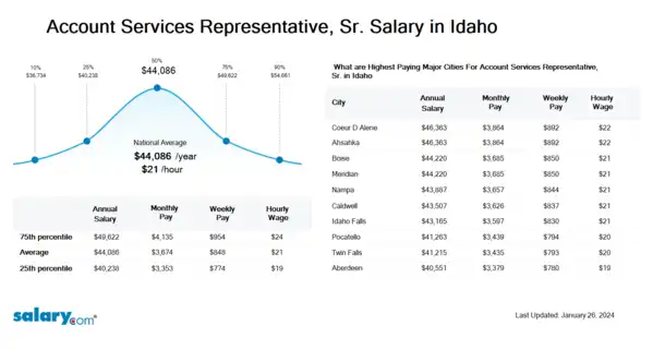 Account Services Representative, Sr. Salary in Idaho