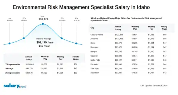Environmental Risk Management Specialist Salary in Idaho