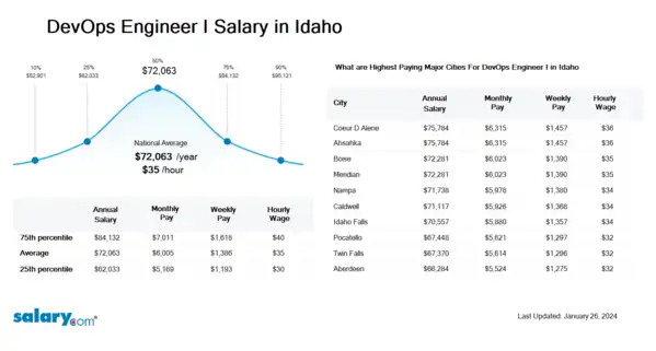 DevOps Engineer I Salary in Idaho