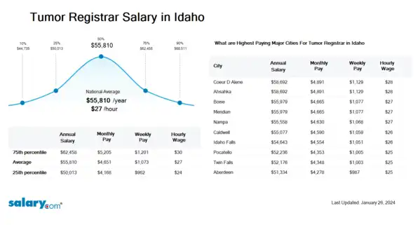 Tumor Registrar Salary in Idaho