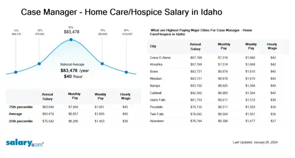 Case Manager - Home Care/Hospice Salary in Idaho