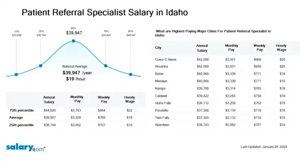 Patient Referral Specialist Salary in Idaho