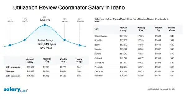 Utilization Review Coordinator Salary in Idaho