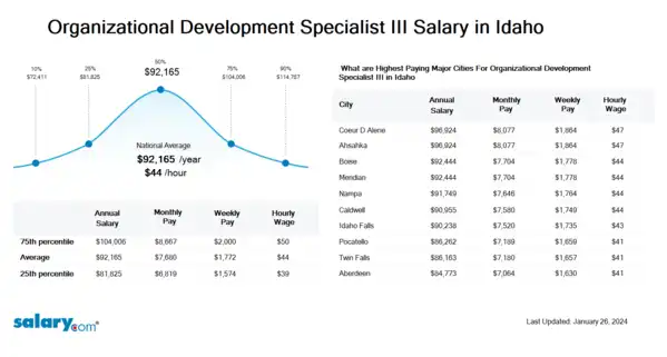 Organizational Development Specialist III Salary in Idaho