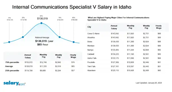 Internal Communications Specialist V Salary in Idaho