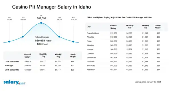 Casino Pit Manager Salary in Idaho