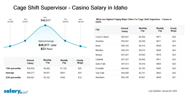 Cage Shift Supervisor - Casino Salary in Idaho