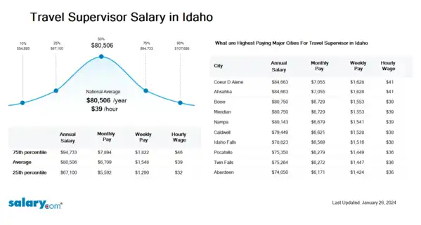 Travel Supervisor Salary in Idaho