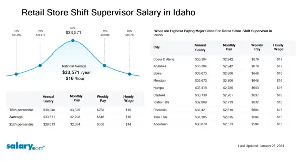 Retail Store Shift Supervisor Salary in Idaho