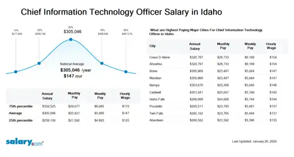 Chief Information Technology Officer Salary in Idaho