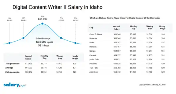 Digital Content Writer II Salary in Idaho