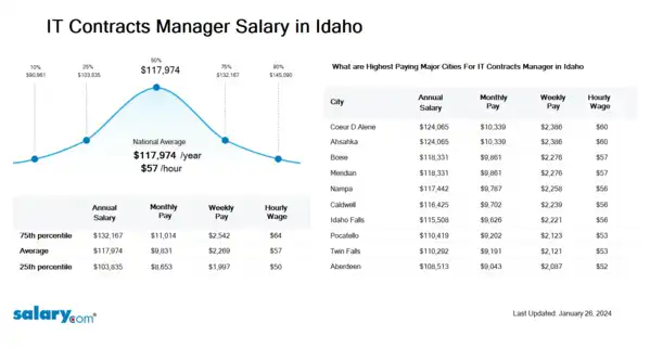 IT Contracts Manager Salary in Idaho