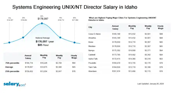 Systems Engineering UNIX/NT Director Salary in Idaho