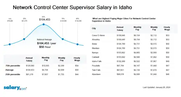 Network Control Center Supervisor Salary in Idaho