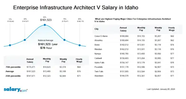 Enterprise Infrastructure Architect V Salary in Idaho