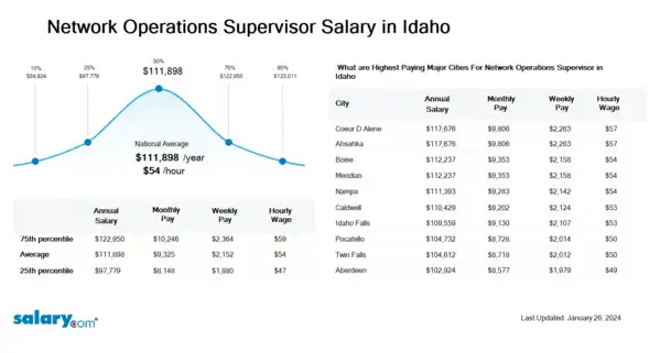 Network Operations Supervisor Salary in Idaho
