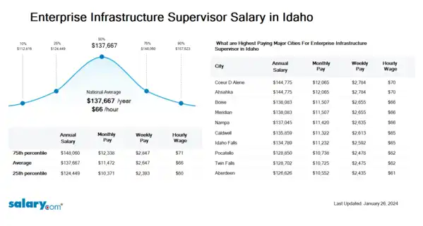 Enterprise Infrastructure Supervisor Salary in Idaho