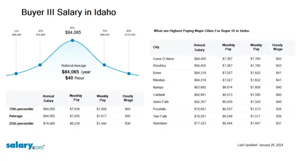 Buyer III Salary in Idaho