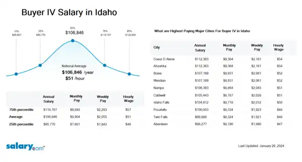 Buyer IV Salary in Idaho