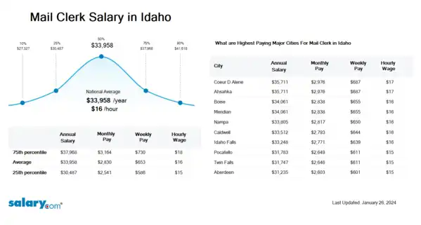 Mail Clerk Salary in Idaho
