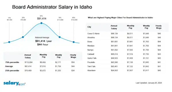 Board Administrator Salary in Idaho