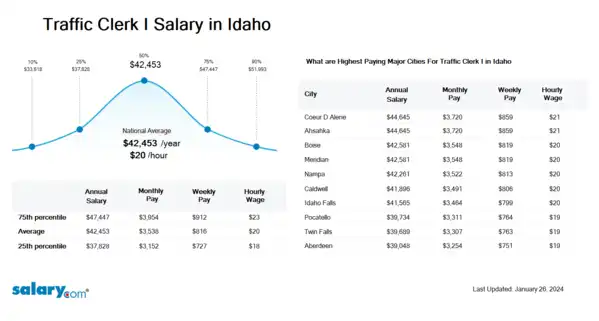 Traffic Clerk I Salary in Idaho