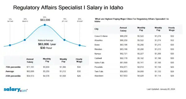 Regulatory Affairs Specialist I Salary in Idaho