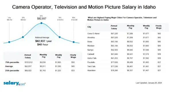 Camera Operator, Television and Motion Picture Salary in Idaho